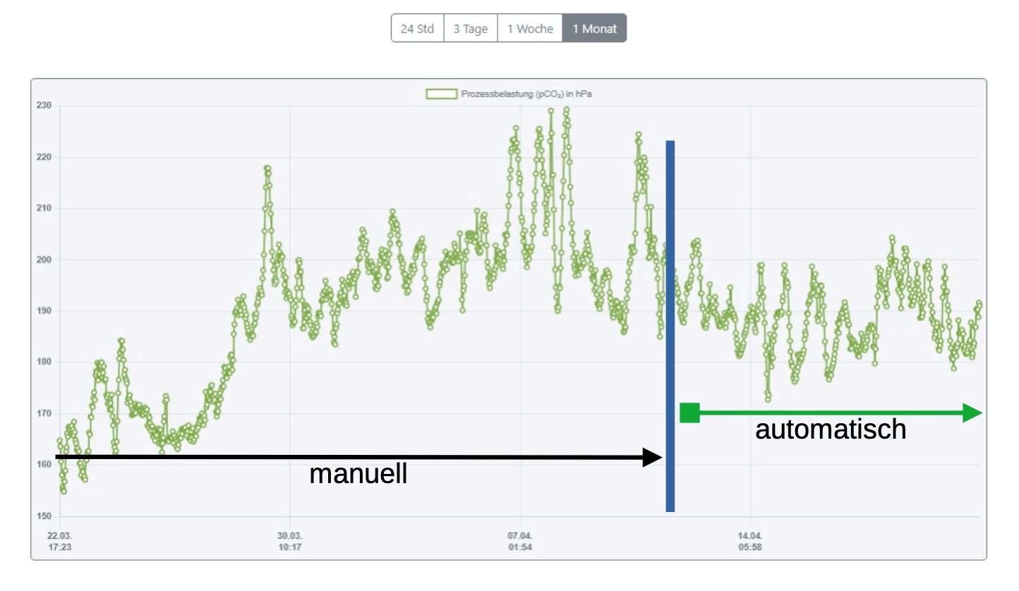 Automatische Anlagensteuerung